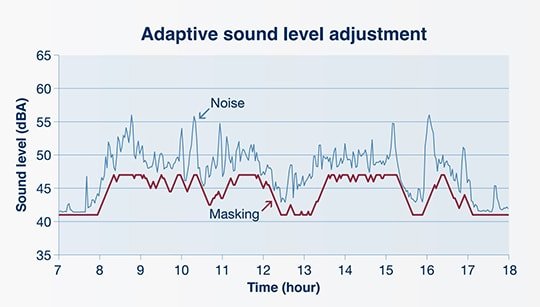noise masking graph